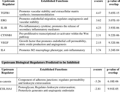 Selected upstream regulators of the differentially expressed gene set ... 