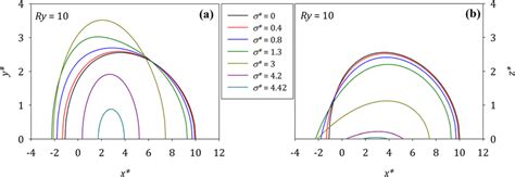 Sections of isothermal surfaces with the plane a z * = 0 and b y * = 0 ... 