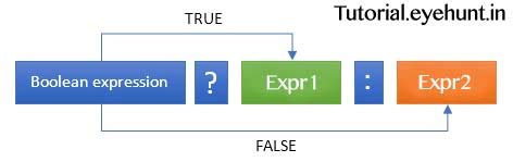 Conditional Operator Or Ternary Operator Example Basic Java