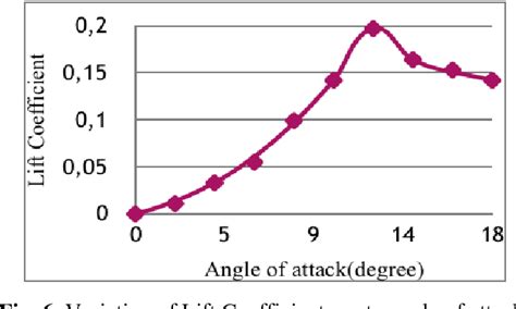 Pdf Numerical And Experimental Investigation Of Aerodynamics