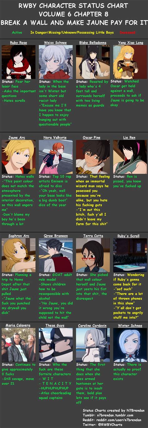 Rwby Character Status Chart Volume 6 Chapter 8 Rwby Characters