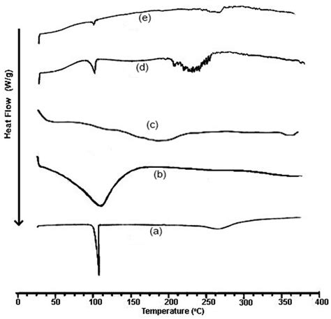 Dsc Curves Of A Pure Captopril B Hpmc K M C Psyllium Husk D