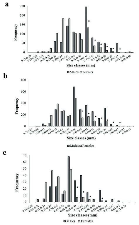 Sex Ratio Of H Pampeana By Size Classes Of Cephalothorax Length Mm Download Scientific