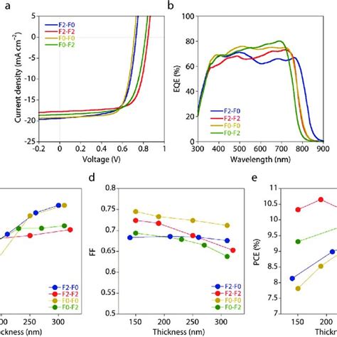 A J−v Curves And B Eqe Spectra Of The Optimized Polymer Pc 71 Bm Download Scientific Diagram