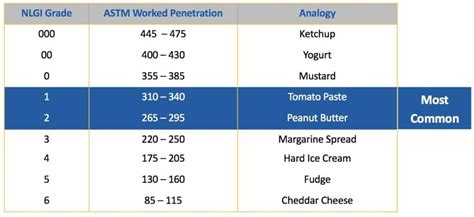 Cone Penetration Of Greases Telegraph