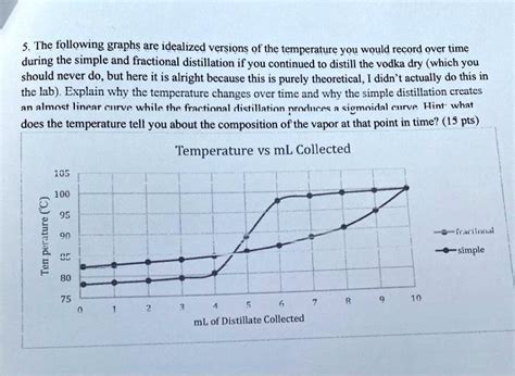 Fractional Distillation Graph