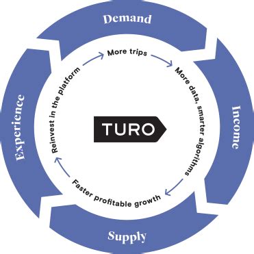 How Does Turo Work And Make Money Business Model