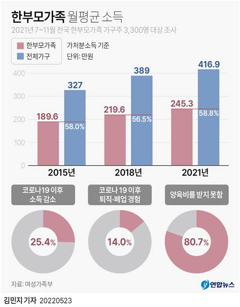 그래픽 한부모가족 월평균 소득 연합뉴스