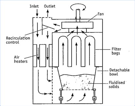 Fluidized Bed Dryer FBD Principle Working Process