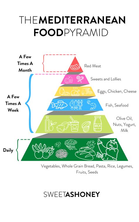 Mediterranean Food Pyramid