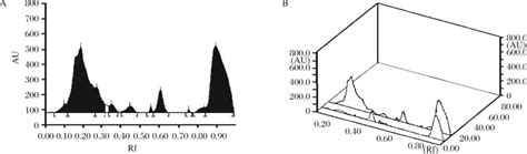 Hptlc Chromatogram Of The Ethanolic Extract At 500 Nm Showing