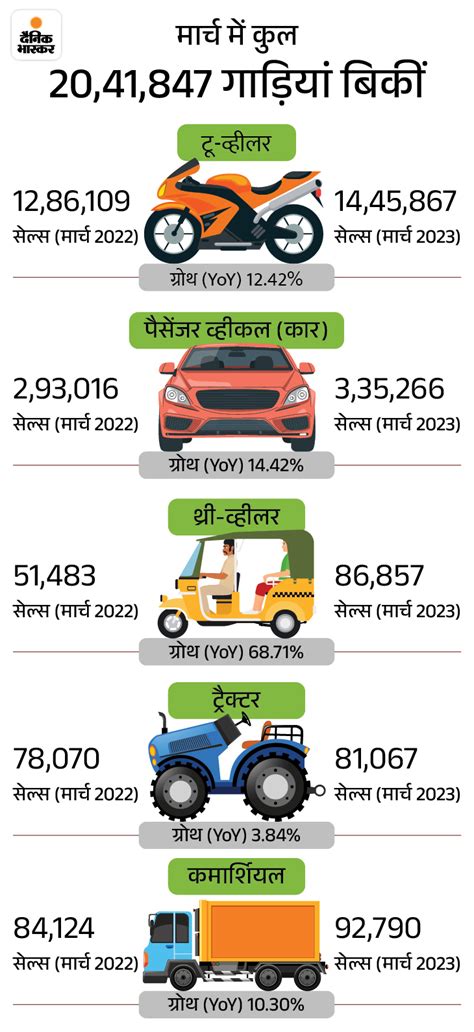 Vehicle Sales Grew By 1389 In March Maruti Suzuki Sold Maximum 137