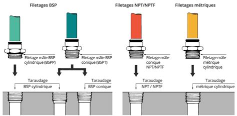 Diff Rences Filetage Bsp Metrique Npt Process Inox