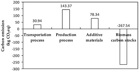 Forests Free Full Text Carbon Footprint Analysis Of Bamboo Scrimber