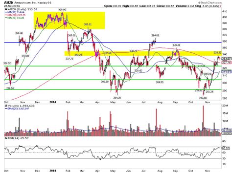 Amazon Stock (AMZN) At Critical Time And Price Juncture - See It Market