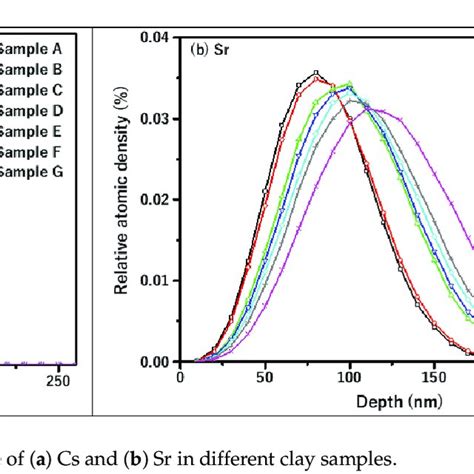 Simulation Result Of The Four Moments Of Cs And Sr Ions Distribution In Download Scientific