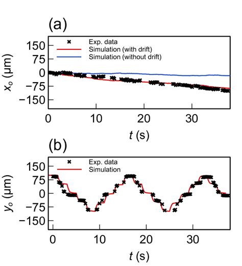 Experimental And Simulation Data Of The Particle Trajectory A The X