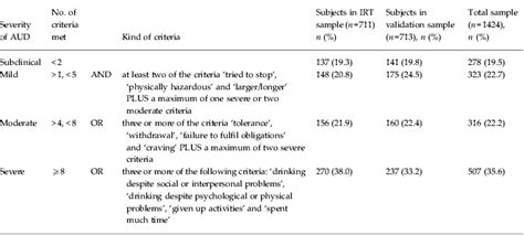 Dimensionality And Stages Of Severity Of Dsm 5 Criteria In An