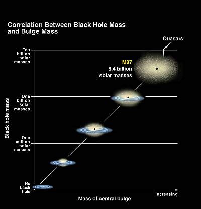 Black Hole Chart