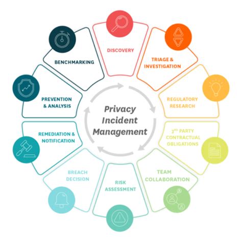 Intelligent Privacy Incident Management Datasheet Radarfirst