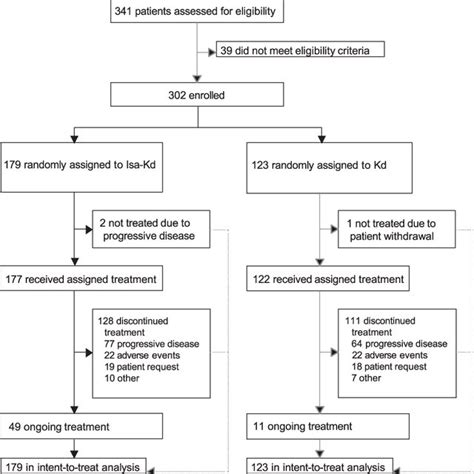 Patient Disposition D Dexamethasone Isa Isatuximab K Carfilzomib