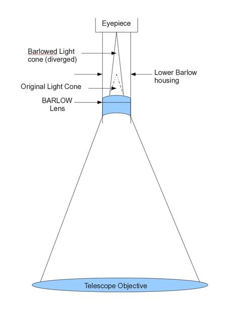barlow  diagonal  change  magnification eyepieces cloudy