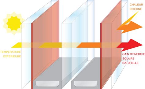 S Triple Vitrage Entre Performances Thermiques Et Contraintes