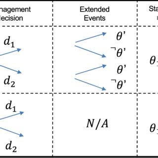Simplified representation of a Bayesian network of a decision ... 
