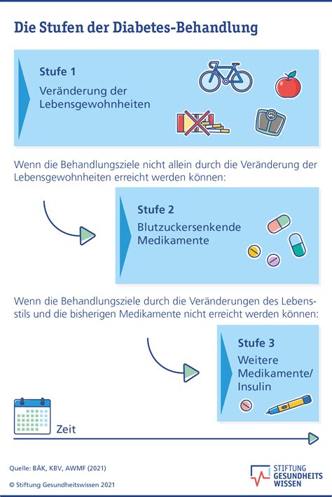 Diabetes Behandlung im Überblick Stiftung Gesundheitswissen