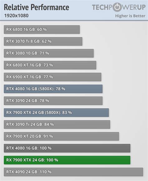 Amdの新型gpu「radeon Rx 7900 Xtx」「radeon Rx 7900 Xt」のレビュー解禁 ～ 掲示板の反応 ～ 汎用