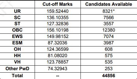 Ssc Chsl Cut Off Out Chsl Tier Cut Off Marks Category Wise