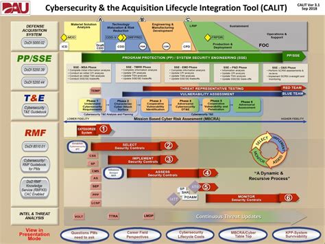 Ppt Cybersecurity And The Acquisition Lifecycle Integration Tool Calit