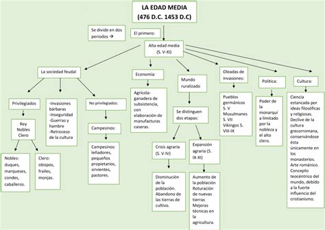 Mapas Conceptuales De La Edad Media Descargar The Best Porn