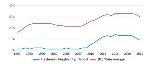 Hasbrouck Heights High School Ranked Top 30 For 2024 Hasbrouck