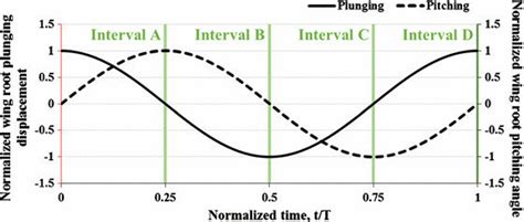 8Indication of the instantaneous interval during harmonic motions | Download Scientific Diagram