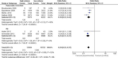 The Relationship Of Hospital And Surgeon Volume Indicators And Post