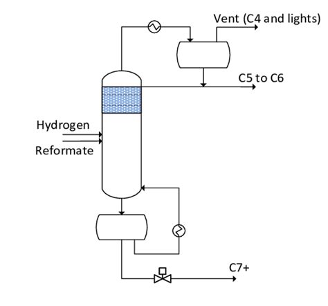 Schematic Of A Reactive Distillation Column Download Scientific Diagram