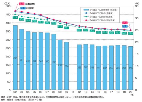 製造業はなぜ人手不足なのか？その実態と対策について詳しく解説 製造業の生成ai活用・自動化推進に役立つメディア