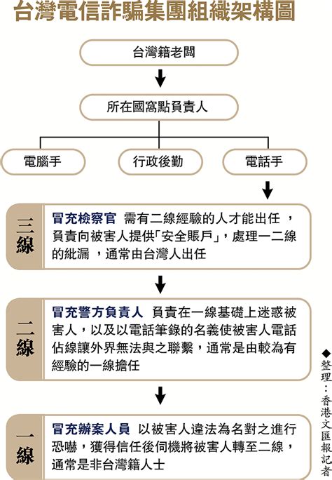 詐騙營三線人員分工明確 香港文匯報