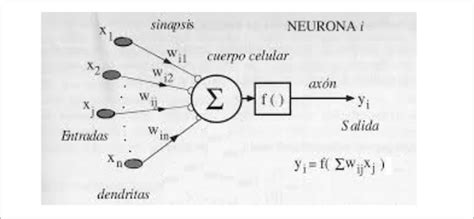 Figura Red Neuronal Artificial Smartgridsinfo