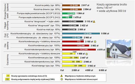 Porównanie kosztów ogrzewania domu Vaillant partner