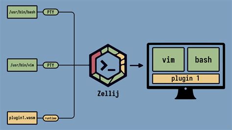 Build Zellij Webassembly Rust Plugins For Your Terminal