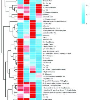 Hierarchical Clustering Analysis For Different Metabolites Of The Milk