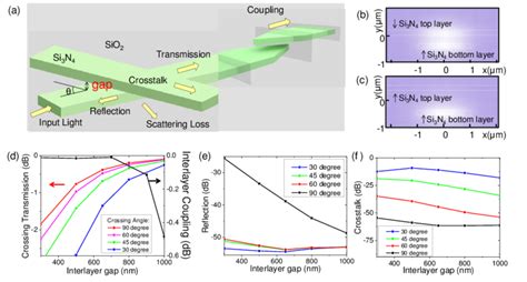 A Schematic Of Multilayer Si N Waveguide Crossing Structure B C