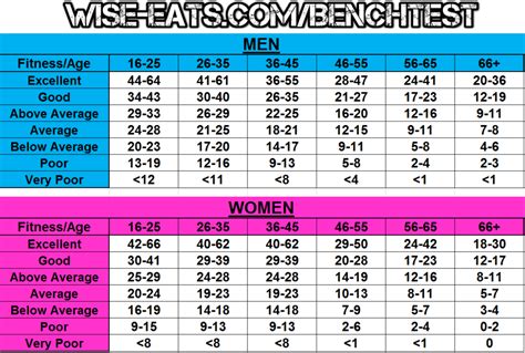 View Cooper Fitness Standards Bench Press Chart Png