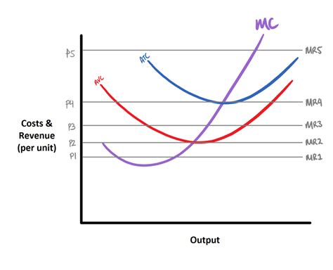 Short Run Shut Down Points Diagram Quizlet