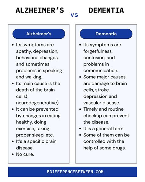 5 Difference Between Alzheimers And Dementia Alzheimers Vs Dementia