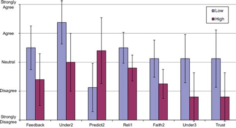 Significant Differences Between Intervention Groups Download Scientific Diagram