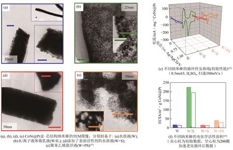 电化学沉积法制备质子交换膜燃料电池催化剂