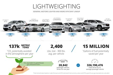 General Motors' Lighter and More Efficient Lineup | 3BL Media